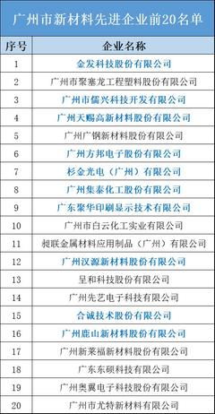 集泰股份躋身8強 廣州市新材料先進企業前20名單發布，技術研發驅動未來
